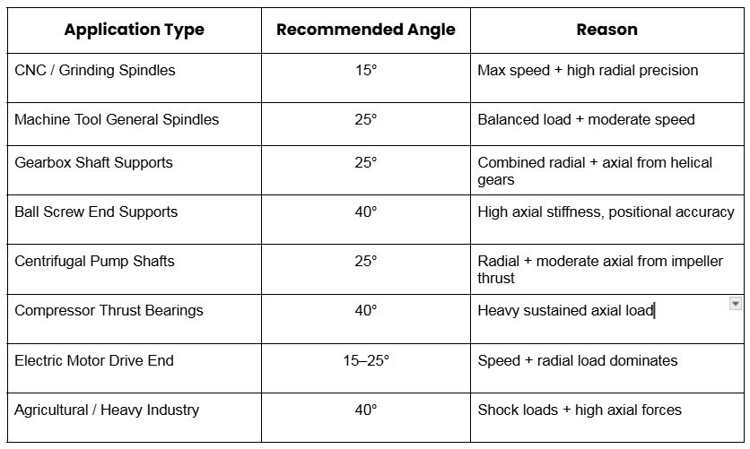 By application type and angle table