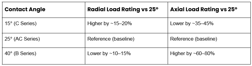 How Contact Angle Affects Load Capacity