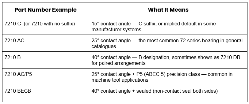 Part number and what it mean table